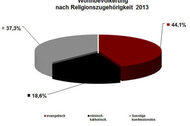 Statistik der Wohnbevölkerung nach Religionszugehörigkeit