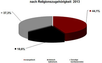 Statistik der Wohnbevölkerung nach Religionszugehörigkeit