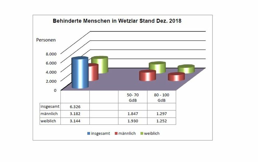 Statistik über Behinderte in Wetzlar aus dem Jahr 2018