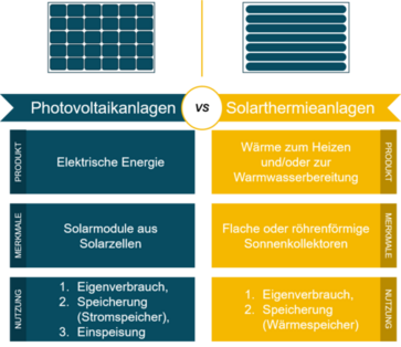 Unterscheidung von Photovoltaikanlagen und Solarthermieanlagen