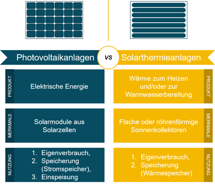 Unterscheidung von Photovoltaikanlagen und Solarthermieanlagen