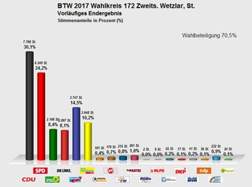 Bundestagswahl 2017: Zweitstimmen